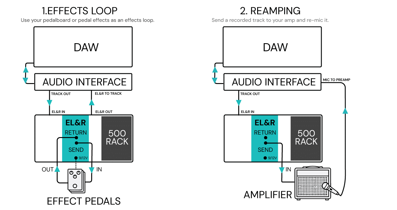 Signal flow for reamping and effects loop with EL&R